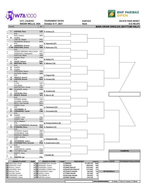 Indian Wells 2023 Draw: Results, Player Seedings, Brackets and